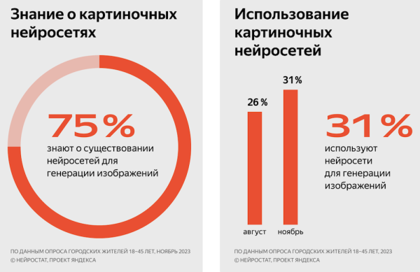 
            Яндекс запустил «Нейростат»
        