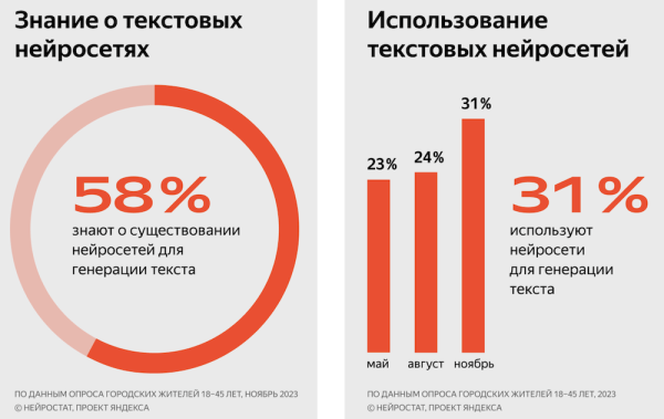 
            Яндекс запустил «Нейростат»
        