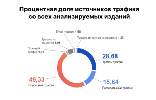 
            Откуда приходит трафик в бренд-медиа – исследование
        
