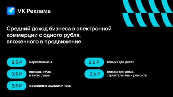 Ecom и финансы – лидеры по инвестициям в продвижение через VK Рекламу
Ecom и финансы – лидеры по инвестициям в продвижение через VK Рекламу