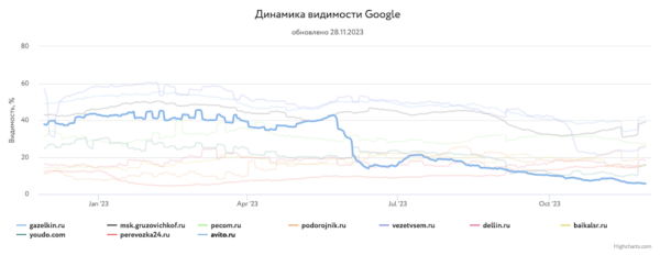 Какие сайты лидировали в поиске в 2023 году и почему
Какие сайты лидировали в поиске в 2023 году и почему
