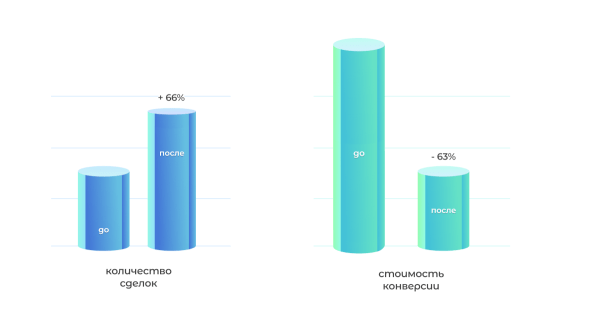 Как с помощью пакетной стратегии получить в 2,5 раза больше лидов и снизить CPL на 28%. Кейс
