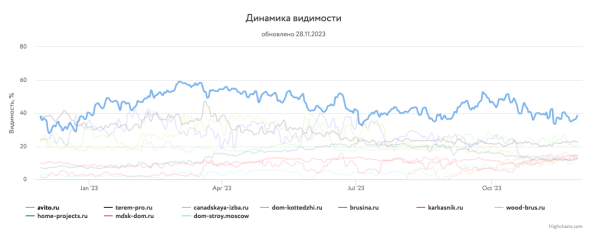 Какие сайты лидировали в поиске Яндекса и Google в 2023 году Какие сайты лидировали в поиске Яндекса и Google в 2023 году