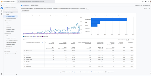 Разбор SEO-кейса: как увеличить трафик на мультиязычный сайт в 260 раз
Разбор SEO-кейса: как увеличить трафик на мультиязычный сайт в 260 раз