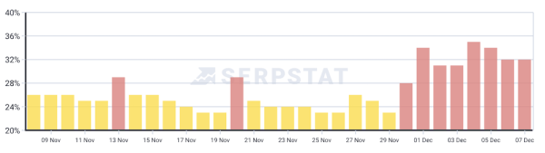 Google завершил обновление системы ранжирования обзоров
         
            Google завершил обновление системы ранжирования обзоров