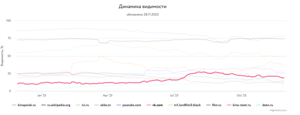 Какие сайты лидировали в поиске Яндекса и Google в 2023 году Какие сайты лидировали в поиске Яндекса и Google в 2023 году