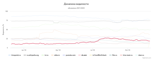 Какие сайты лидировали в поиске в 2023 году и почему
Какие сайты лидировали в поиске в 2023 году и почему