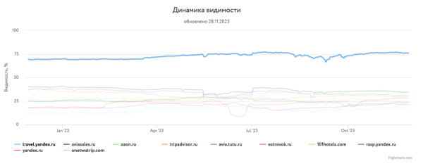 Какие сайты лидировали в поиске Яндекса и Google в 2023 году Какие сайты лидировали в поиске Яндекса и Google в 2023 году