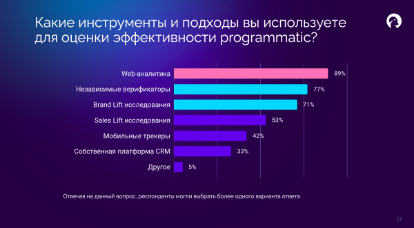 Исследование медийного digital-рынка РФ