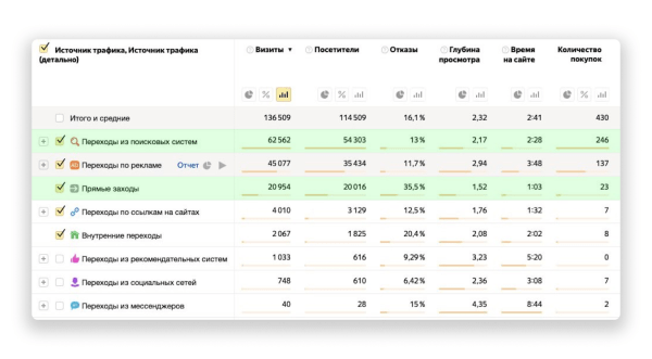 Как увеличить продажи с помощью контекстной рекламы в 2023-2024 гг. Кейс сервиса бронирования отелей