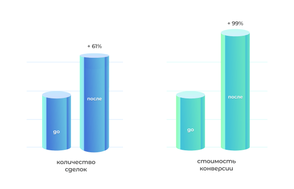 Как с помощью пакетной стратегии получить в 2,5 раза больше лидов и снизить CPL на 28%. Кейс