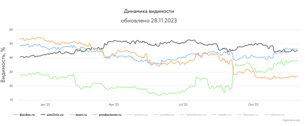 Какие сайты лидировали в поиске Яндекса и Google в 2023 году Какие сайты лидировали в поиске Яндекса и Google в 2023 году