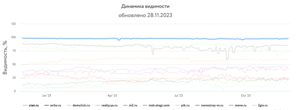 Какие сайты лидировали в поиске Яндекса и Google в 2023 году Какие сайты лидировали в поиске Яндекса и Google в 2023 году