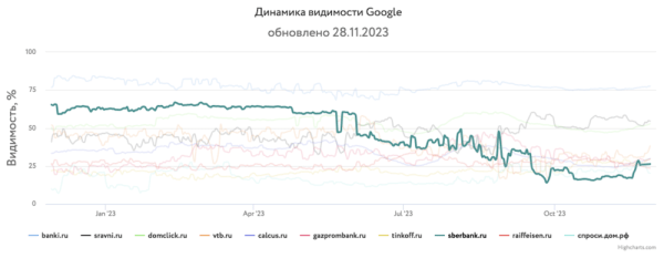 Какие сайты лидировали в поиске в 2023 году и почему
Какие сайты лидировали в поиске в 2023 году и почему