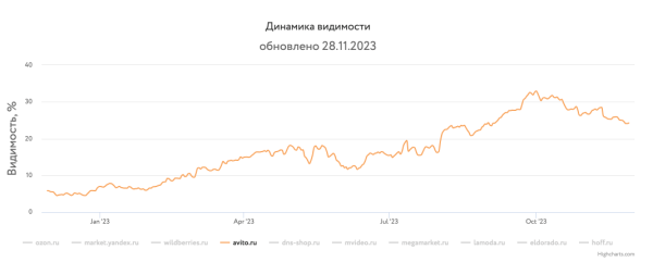 Какие сайты лидировали в поиске Яндекса и Google в 2023 году Какие сайты лидировали в поиске Яндекса и Google в 2023 году