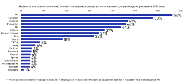 Рекламодатели предпочитают ВКонтакте – исследование
         
            Рекламодатели предпочитают ВКонтакте – исследование