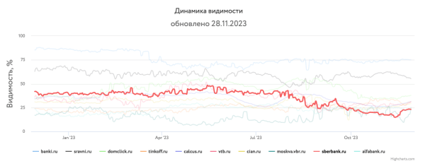 Какие сайты лидировали в поиске Яндекса и Google в 2023 году Какие сайты лидировали в поиске Яндекса и Google в 2023 году