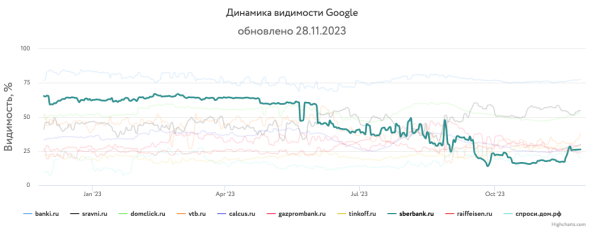 Какие сайты лидировали в поиске Яндекса и Google в 2023 году Какие сайты лидировали в поиске Яндекса и Google в 2023 году