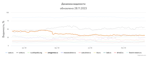 Какие сайты лидировали в поиске в 2023 году и почему
Какие сайты лидировали в поиске в 2023 году и почему