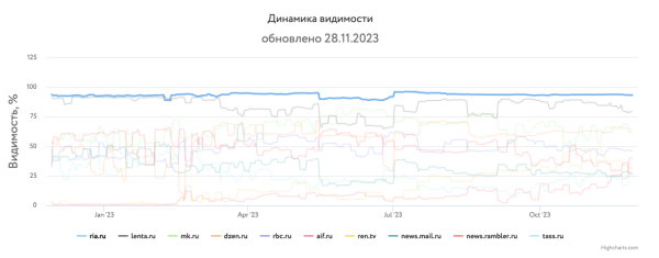 Какие сайты лидировали в поиске Яндекса и Google в 2023 году Какие сайты лидировали в поиске Яндекса и Google в 2023 году