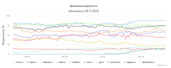 Какие сайты лидировали в поиске Яндекса и Google в 2023 году Какие сайты лидировали в поиске Яндекса и Google в 2023 году