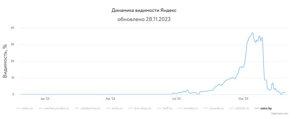 Какие сайты лидировали в поиске Яндекса и Google в 2023 году Какие сайты лидировали в поиске Яндекса и Google в 2023 году