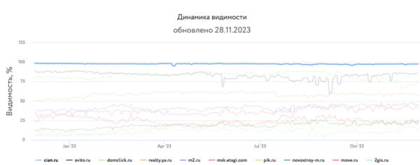 Какие сайты лидировали в поиске в 2023 году и почему
Какие сайты лидировали в поиске в 2023 году и почему