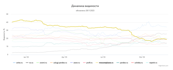 Какие сайты лидировали в поиске Яндекса и Google в 2023 году Какие сайты лидировали в поиске Яндекса и Google в 2023 году