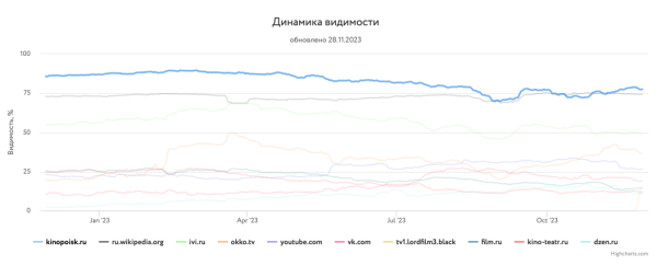 Какие сайты лидировали в поиске Яндекса и Google в 2023 году Какие сайты лидировали в поиске Яндекса и Google в 2023 году