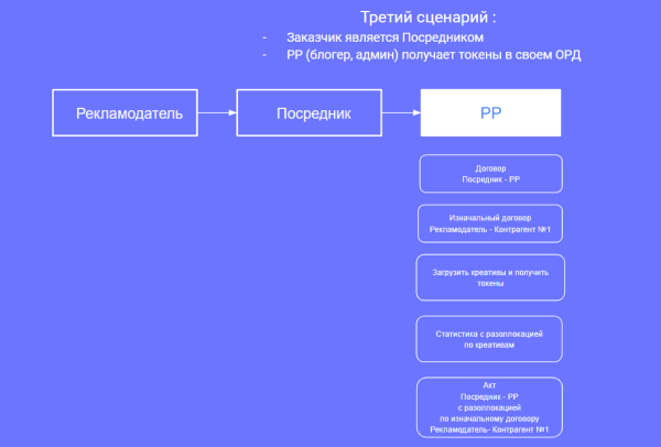 Настройка отчетности в ОРД Озон для блогеров при маркировке рекламы
Настройка отчетности в ОРД Озон для блогеров при маркировке рекламы