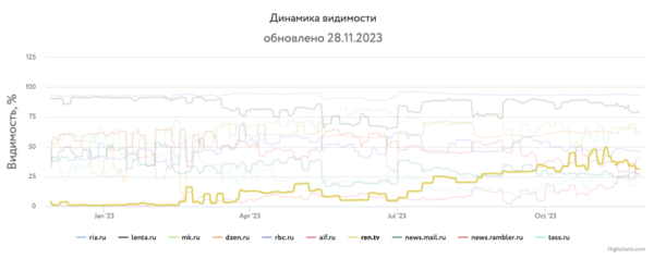 Какие сайты лидировали в поиске в 2023 году и почему
Какие сайты лидировали в поиске в 2023 году и почему