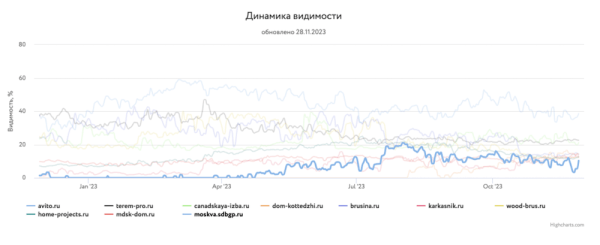 Какие сайты лидировали в поиске в 2023 году и почему
Какие сайты лидировали в поиске в 2023 году и почему