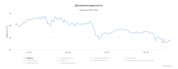 Какие сайты лидировали в поиске Яндекса и Google в 2023 году Какие сайты лидировали в поиске Яндекса и Google в 2023 году