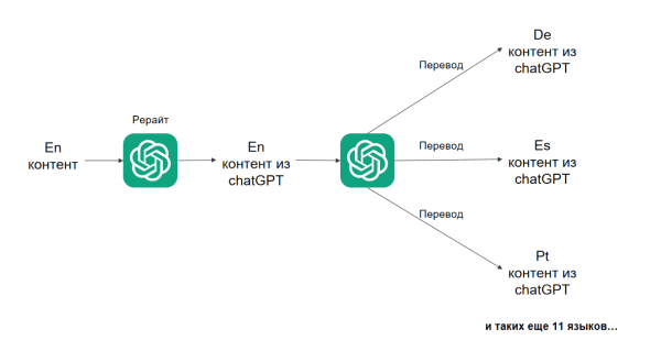 Как мы увеличили поисковый трафик на 30% с помощью ChatGPT Как мы увеличили поисковый трафик на 30% с помощью ChatGPT
