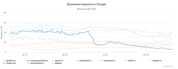 Какие сайты лидировали в поиске Яндекса и Google в 2023 году Какие сайты лидировали в поиске Яндекса и Google в 2023 году