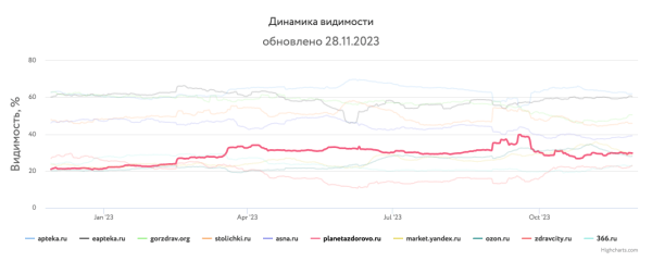 Какие сайты лидировали в поиске Яндекса и Google в 2023 году Какие сайты лидировали в поиске Яндекса и Google в 2023 году