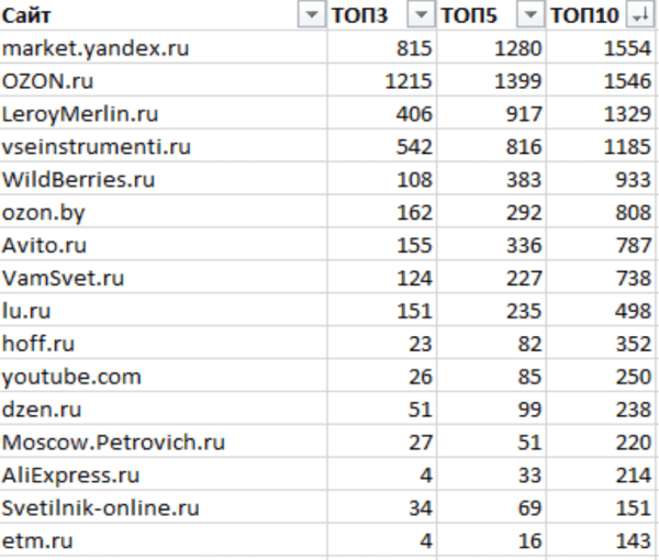 
            Как ранжируются сайты в тематике «Товары для освещения»
        