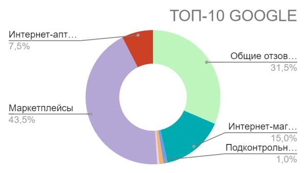Как грамотно сформировать репутацию нового бренда витаминов и БАДов в Яндексе и Google в 2024 году
