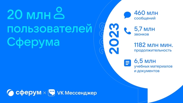 Число пользователей Сферума превысило 20 млн
Число пользователей Сферума превысило 20 млн
