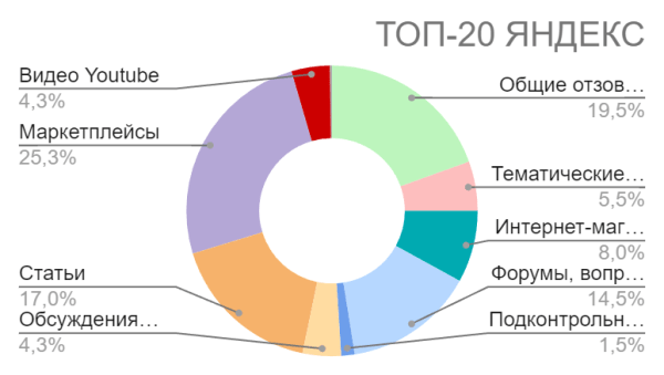 Как грамотно сформировать репутацию нового бренда кормов для животных в Яндекс и Google в 2024 году Как грамотно сформировать репутацию нового бренда кормов для животных в Яндекс и Google в 2024 году
