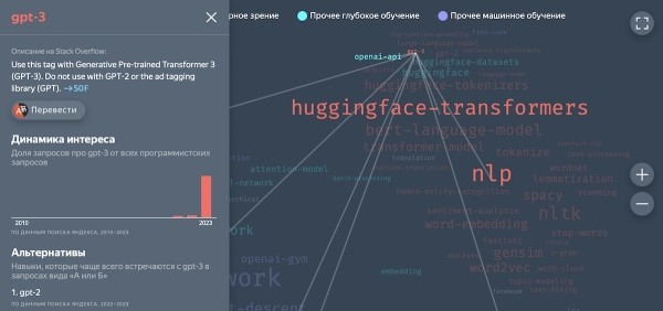 
            Яндекс исследовал поисковые запросы ML-разработчиков
        