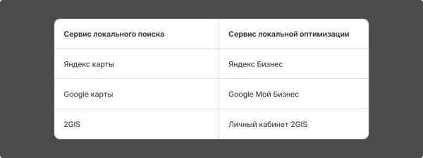 Локальное SEO – продвигаем компанию на геосервисах своими руками Локальное SEO – продвигаем компанию на геосервисах своими руками