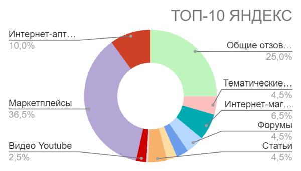 Как грамотно сформировать репутацию нового бренда витаминов и БАДов в Яндексе и Google в 2024 году