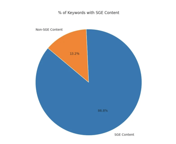 
            Как интеграция SGE в основной поиск Google повлияет на SEO
        