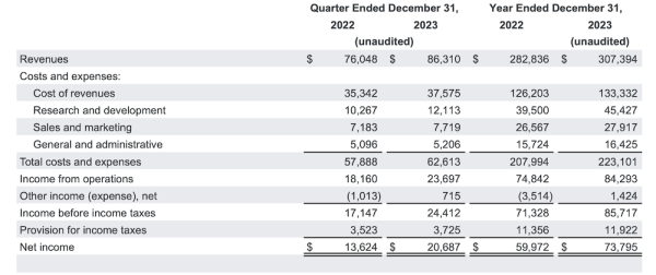 
            Выручка Alphabet в 2023 году выросла на 9%
        