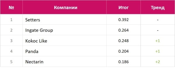 Рейтинги SEOnews 2023: итоги в цифрах и отзывы участников