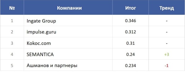 Рейтинги SEOnews 2023: итоги в цифрах и отзывы участников