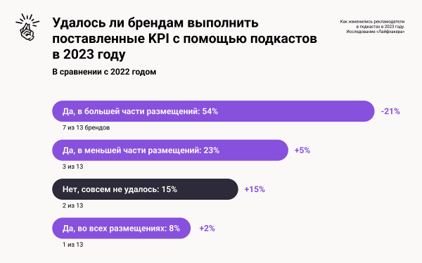 Исследование рынка подкастов в России за 2023 год