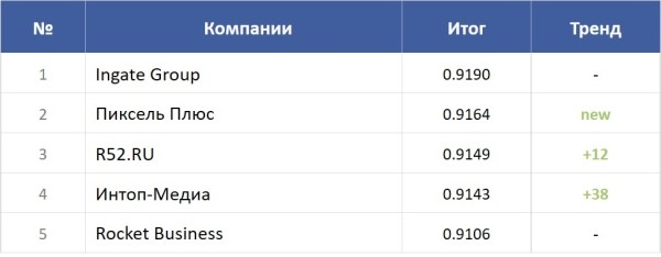 Рейтинги SEOnews 2023: итоги в цифрах и отзывы участников