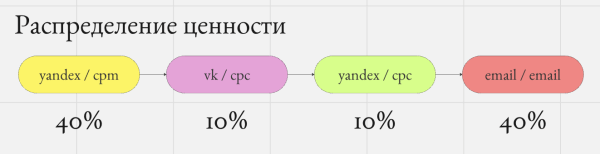 Скрытые двигатели роста: как правильно оценить вклад каждого маркетингового канала